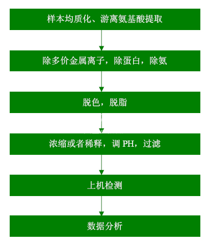 氨基酸代谢组学_安布瑞生物 原代培养/细胞敲除膜/模式动物/专业实验